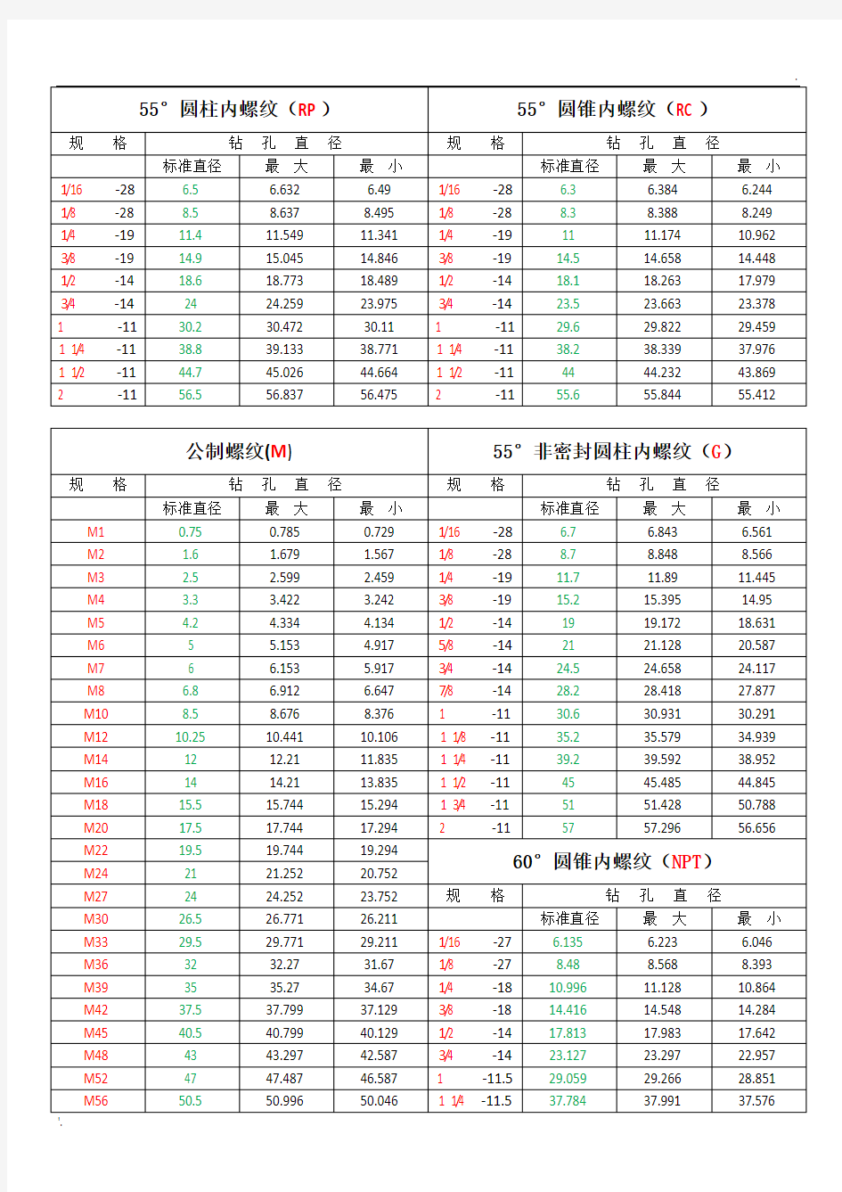 最常用螺纹底孔对照表