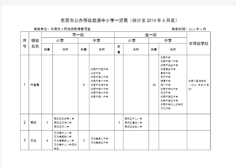 东莞市公办等级普通中小学一览表(统计至2014年6月底)