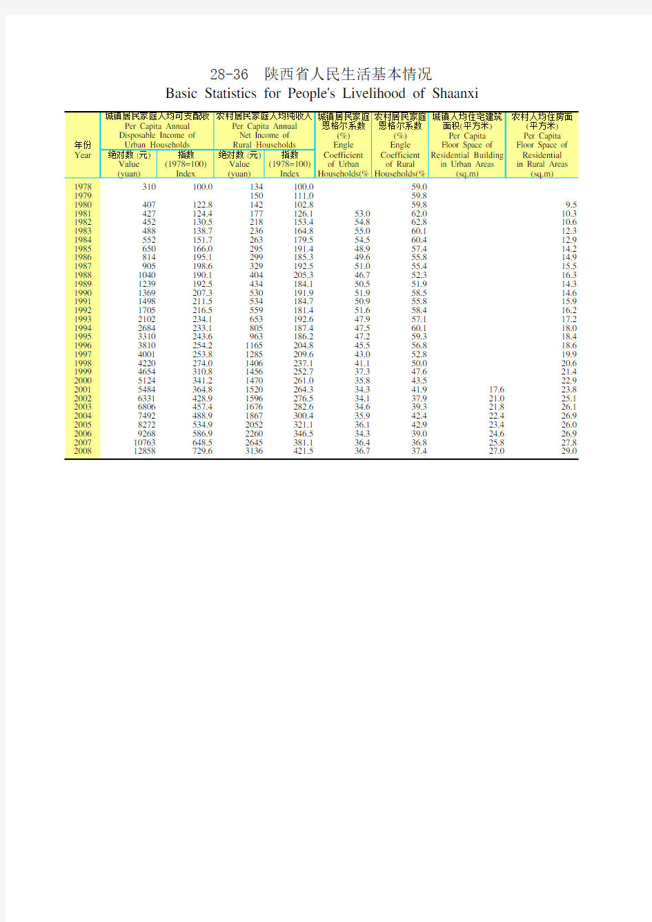 新中国60年统计资料1949-2008：陕西省人民生活基本情况