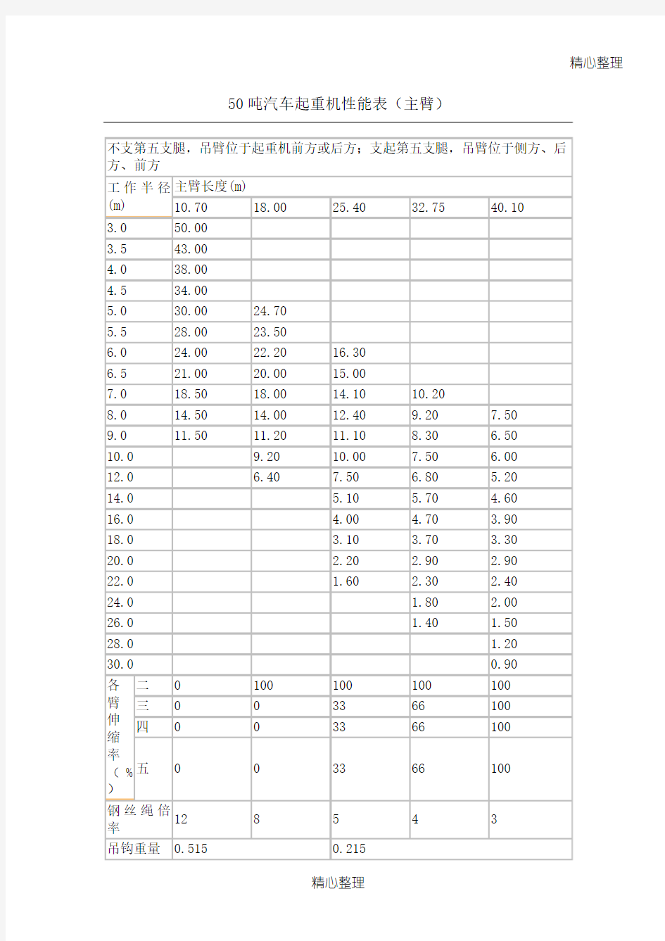 50吨汽车吊性能参数(1)