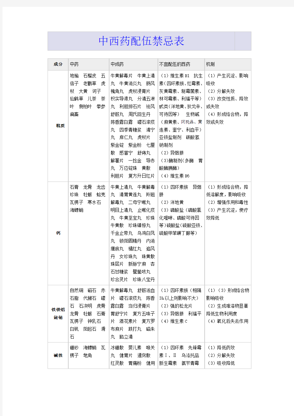 中西药配伍禁忌表