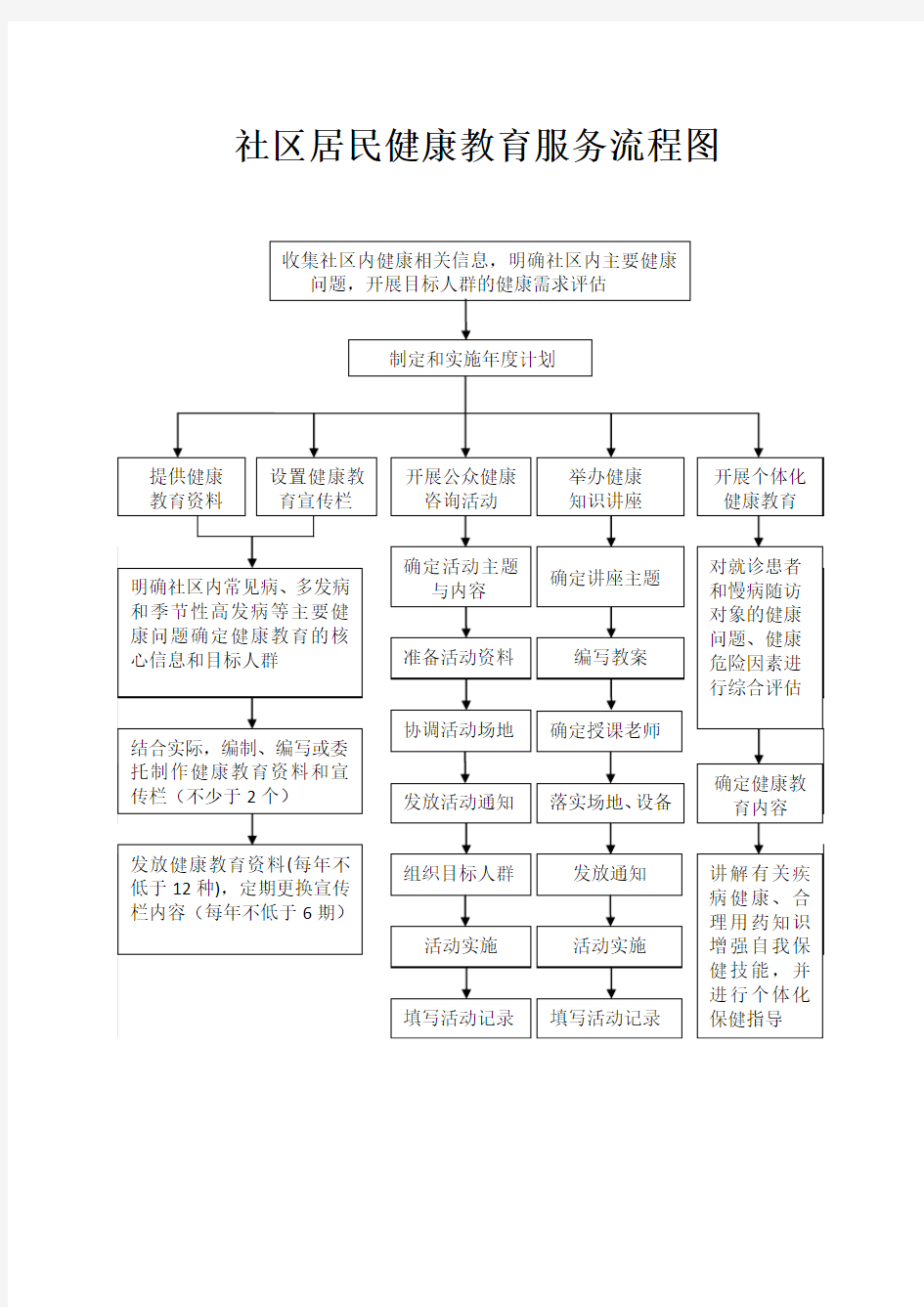 社区健康教育服务流程图