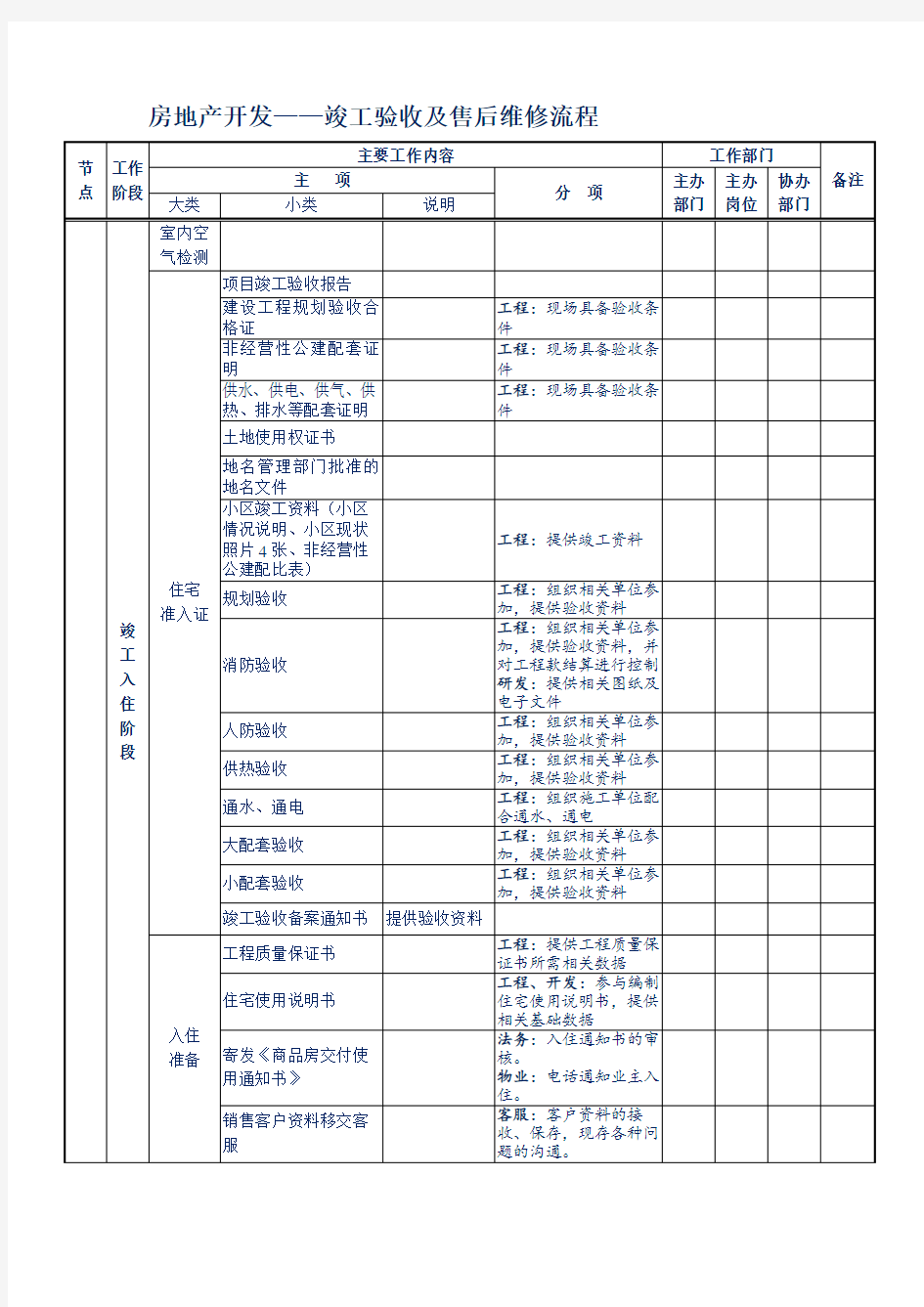 房地产开发——竣工验收及售后维修流程(最细最全房地产开发各阶段开发流程)