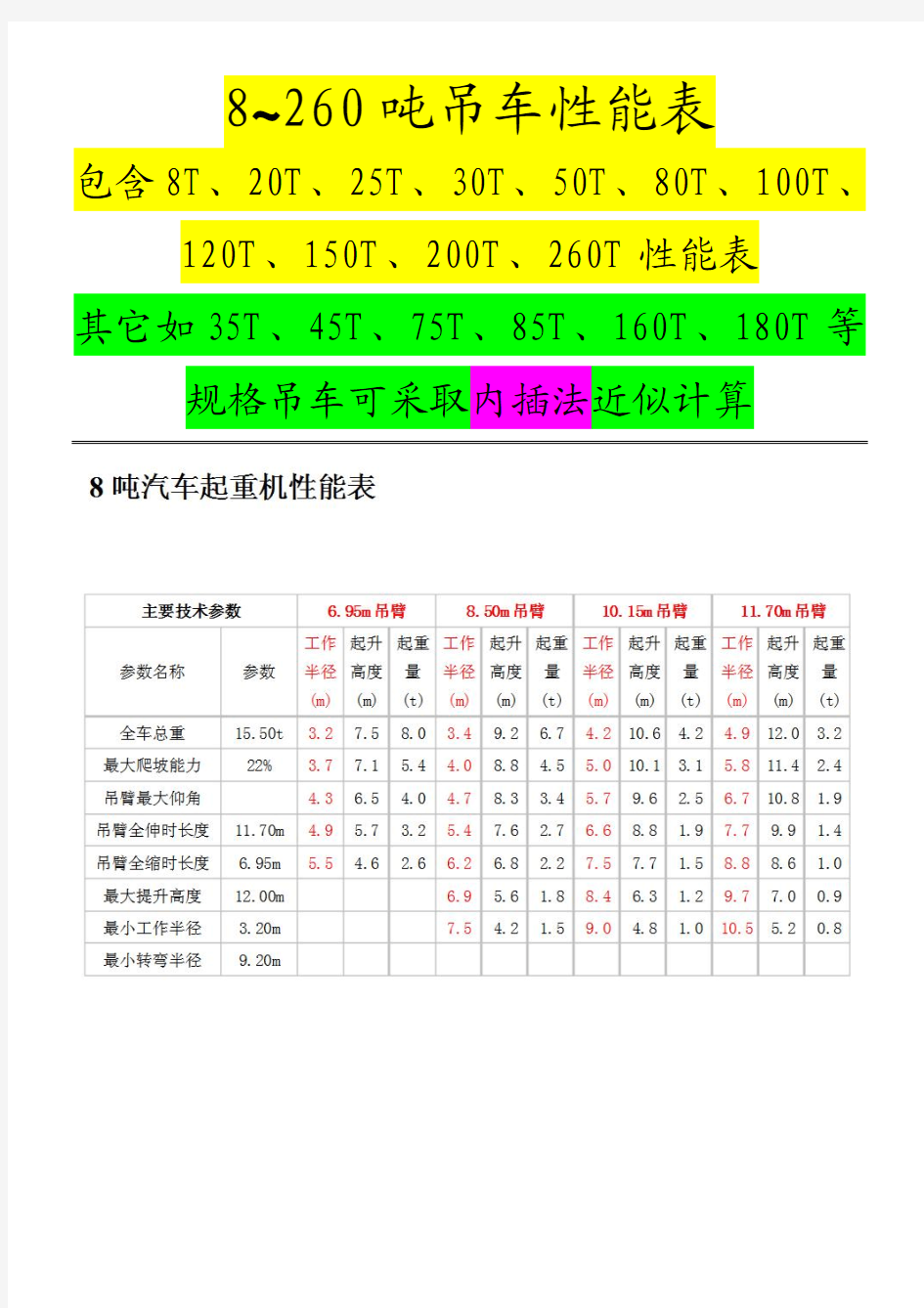 8T~260T吊车性能表