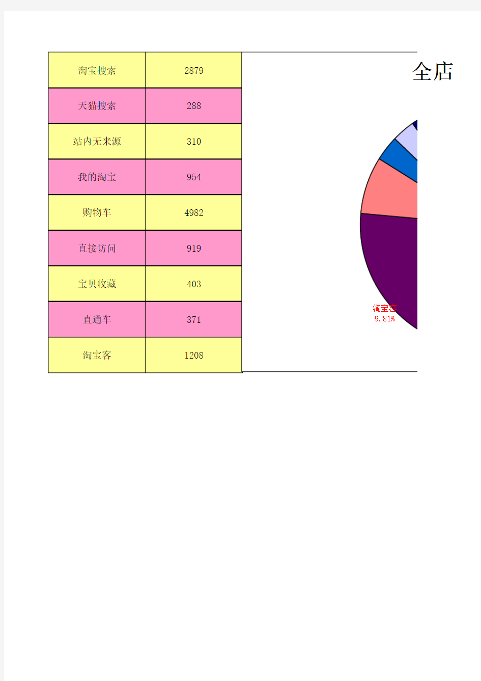 电商【店铺数据】整店流量转化率数据分析(精选范本)