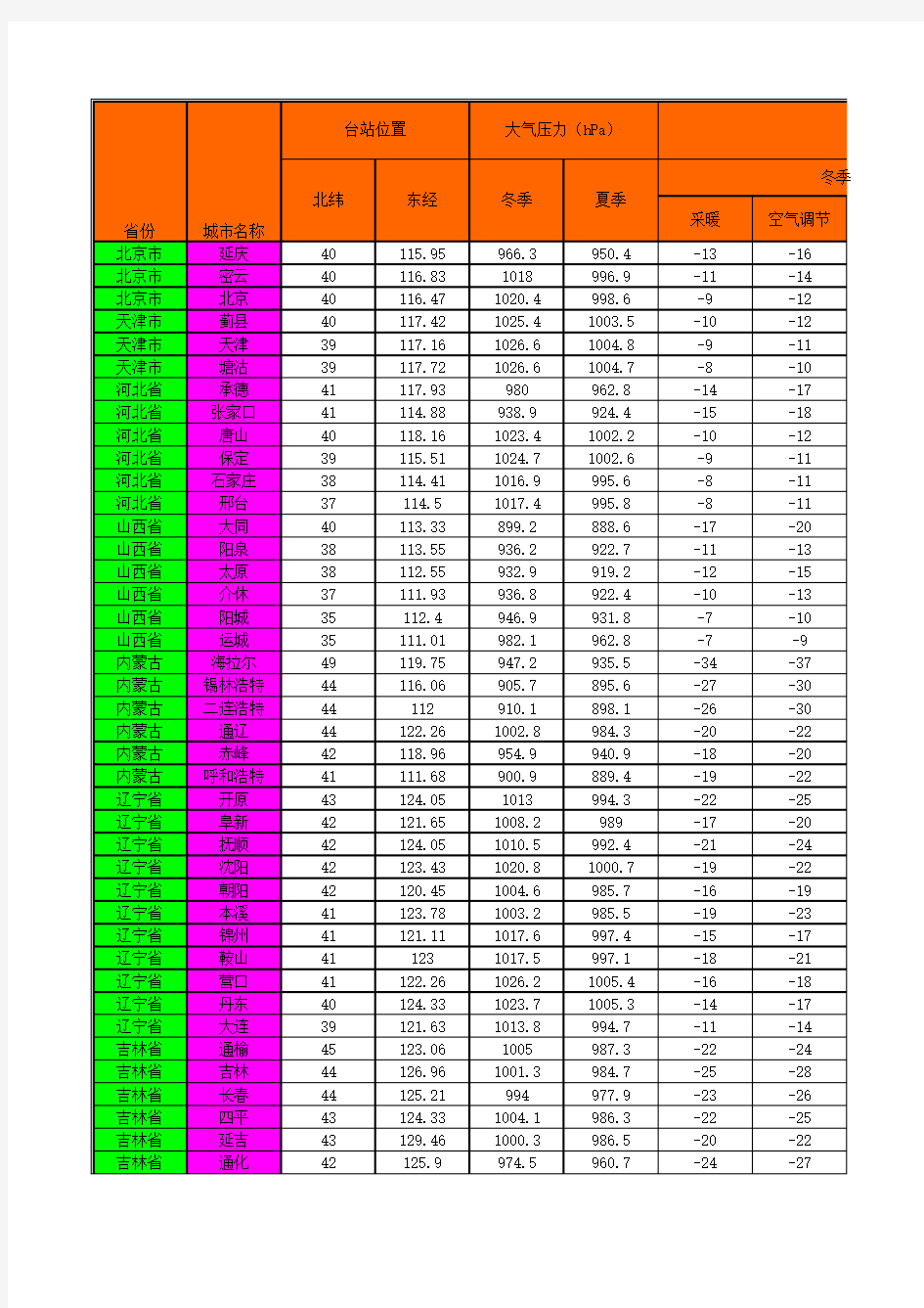 全国主要城市室外气象参数表.xls