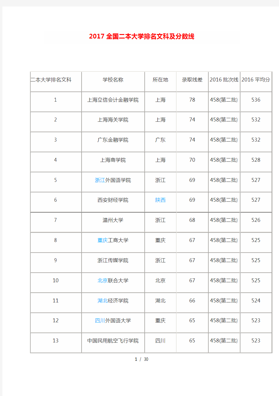 全国二本大学排名文科及分数线