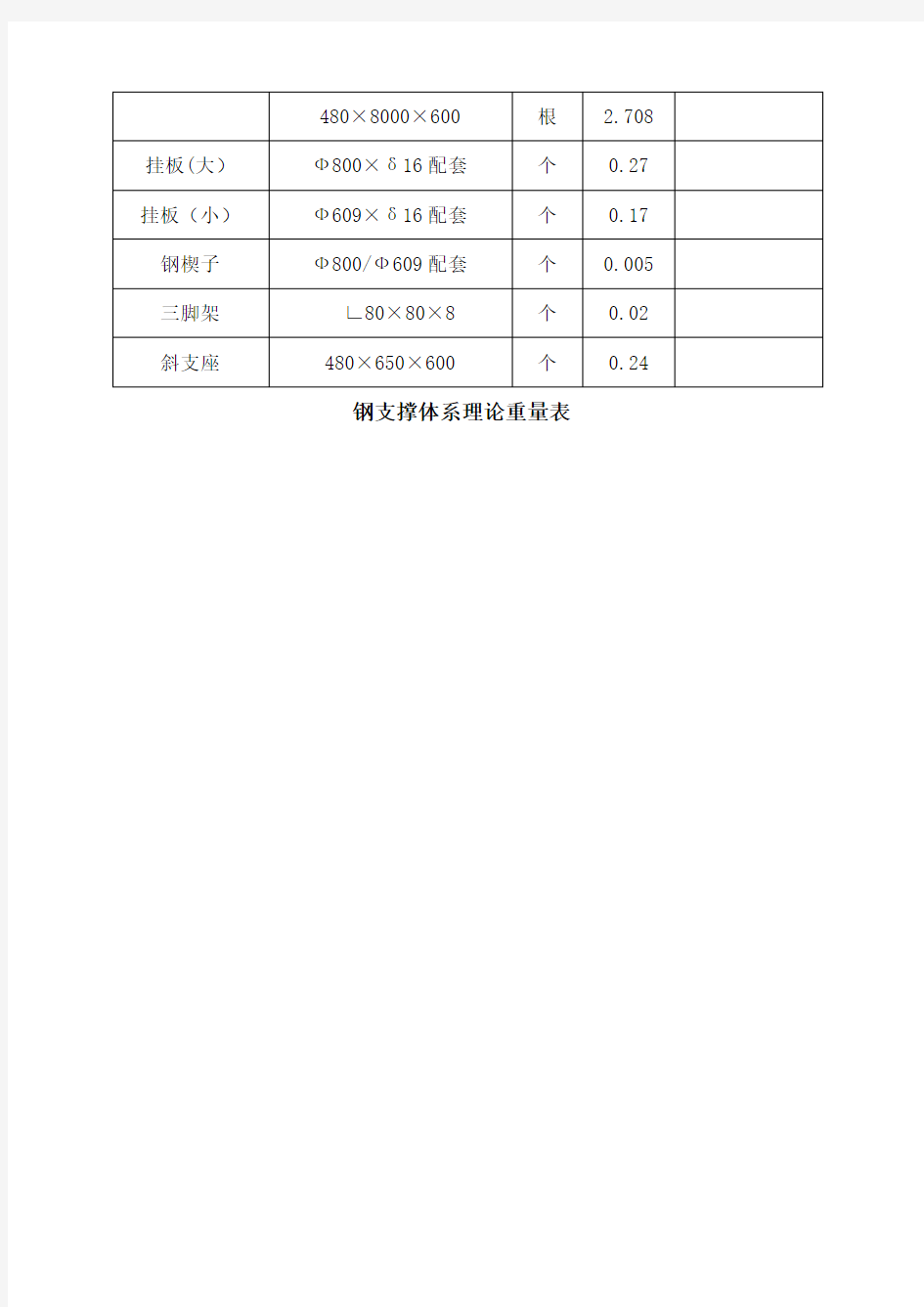 钢支撑理论重量表Φδ 