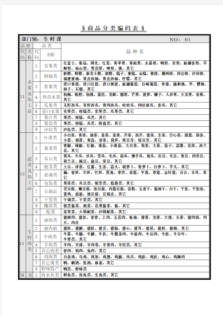 商场商品分类概要