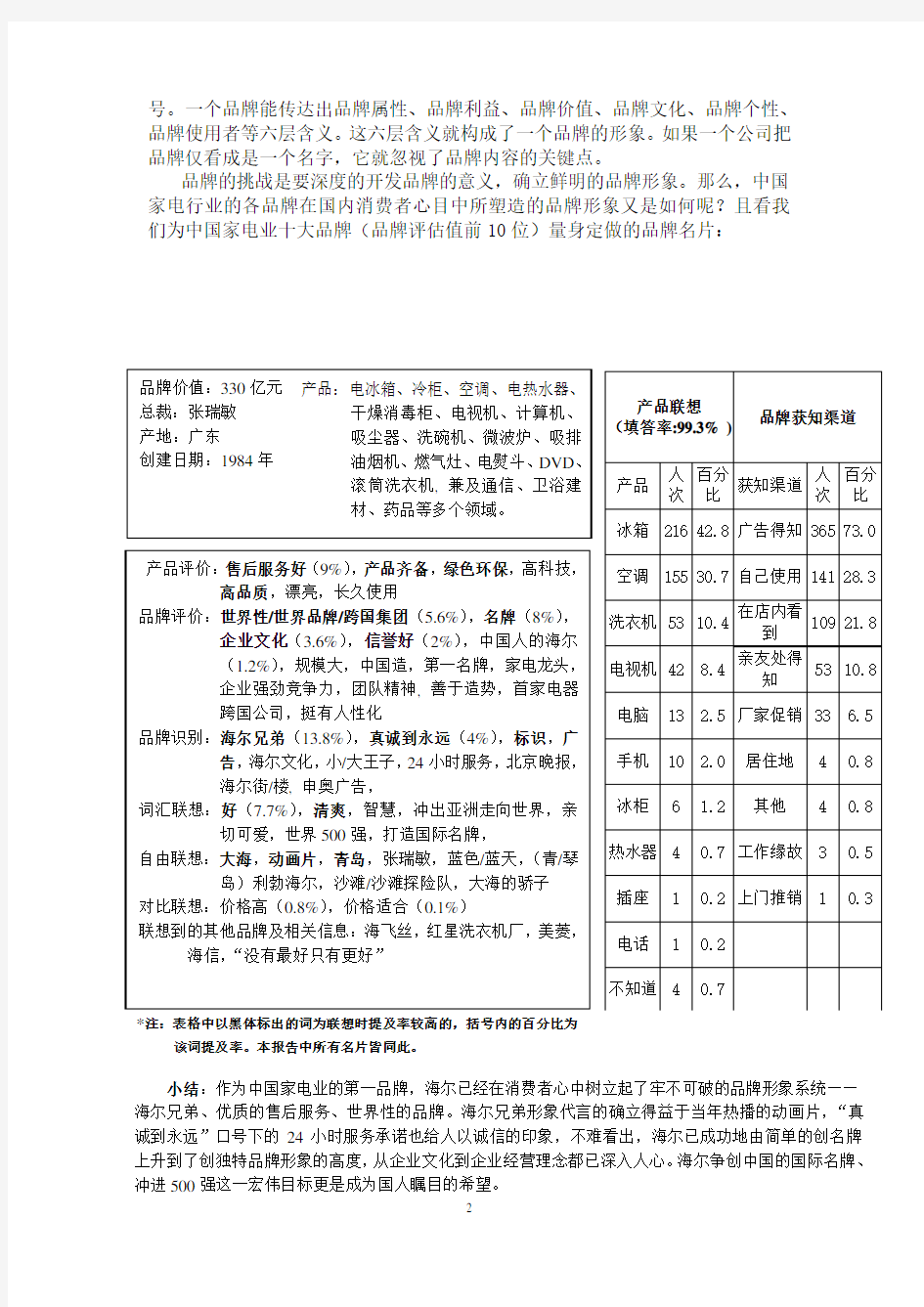 家电行业十大品牌形象调查报告.pdf