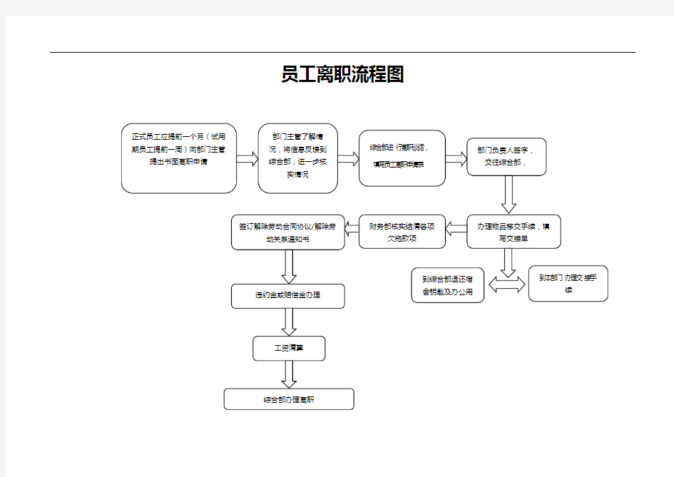 XXX公司员工入职、离职流程图