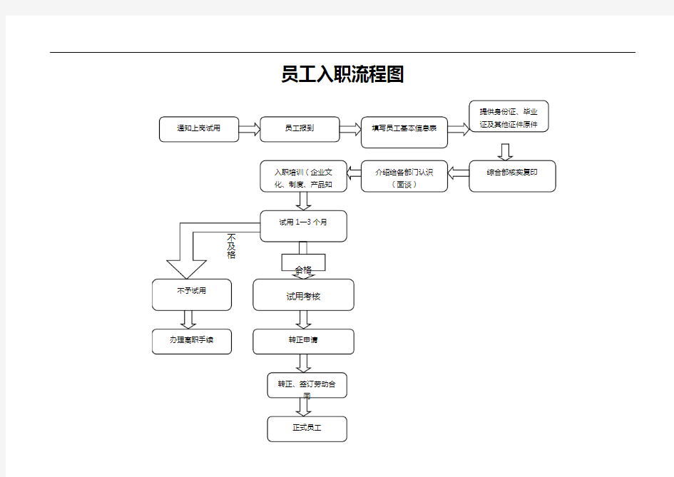 XXX公司员工入职、离职流程图