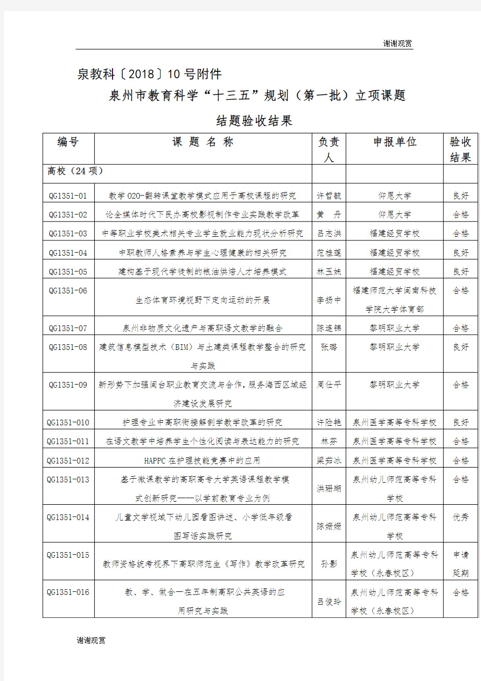 泉州市教育科学“十三五”规划(第一批)立项课题.doc