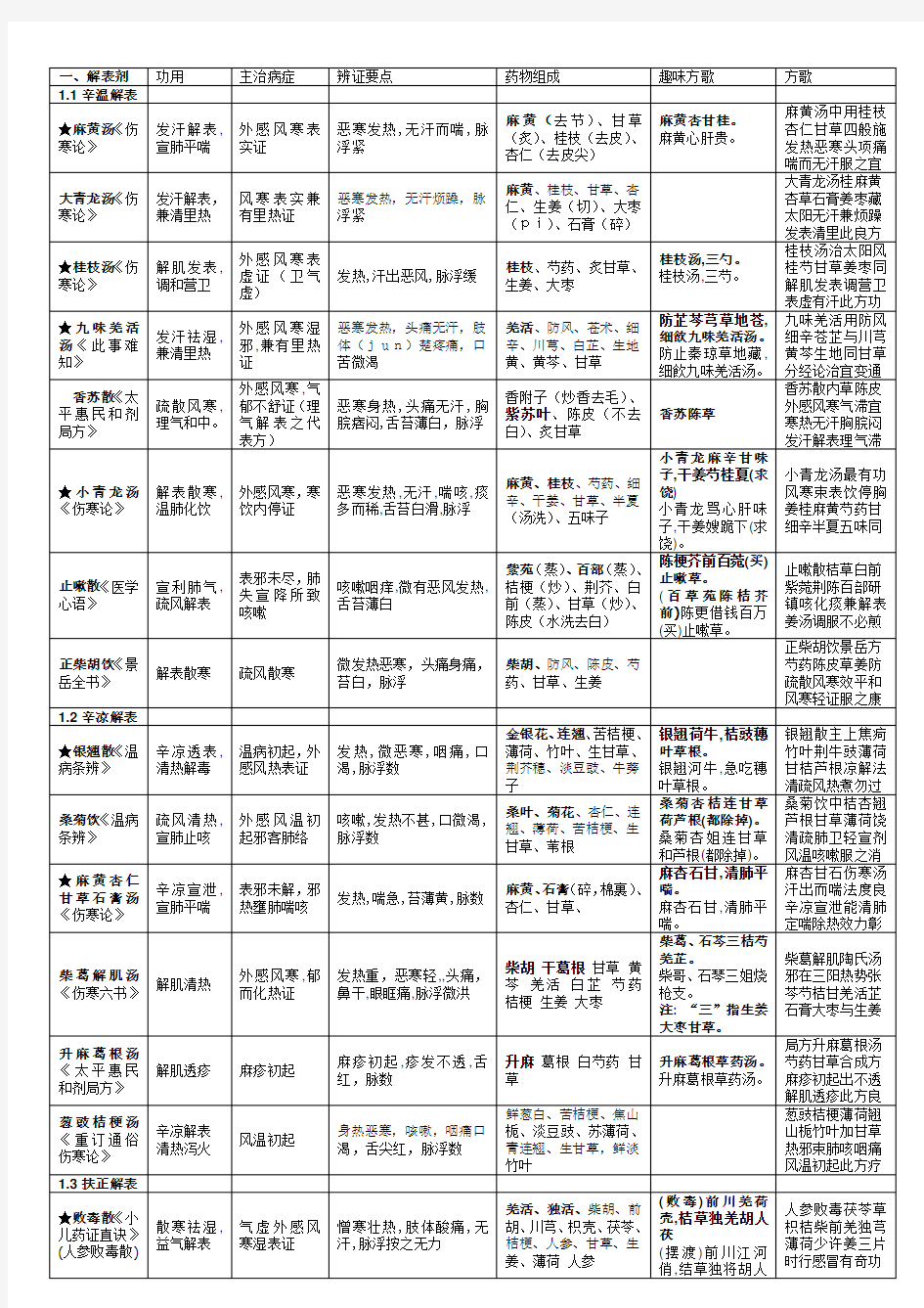 方剂学表(期末、考研全高搞定)