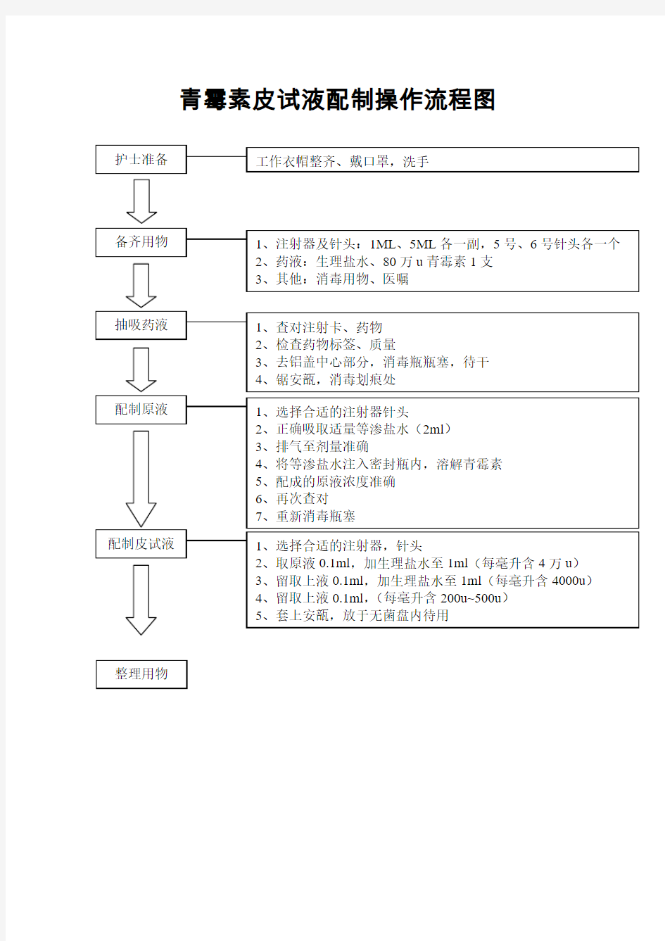 青霉素皮试液配制操作流程图