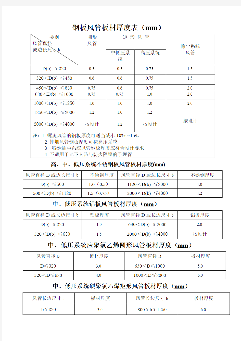 矩形风管规格表