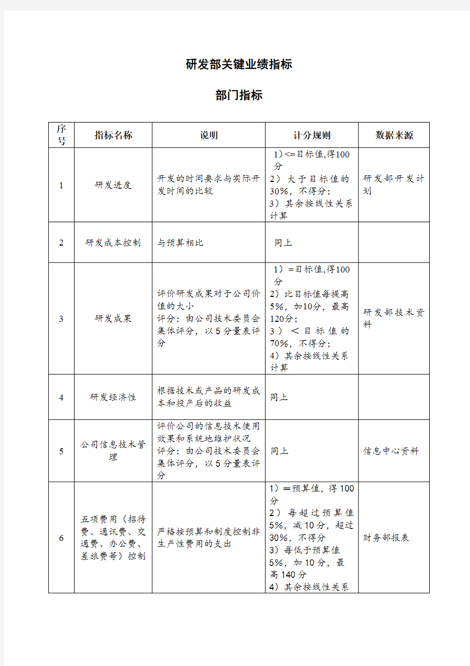 研发部关键业绩指标