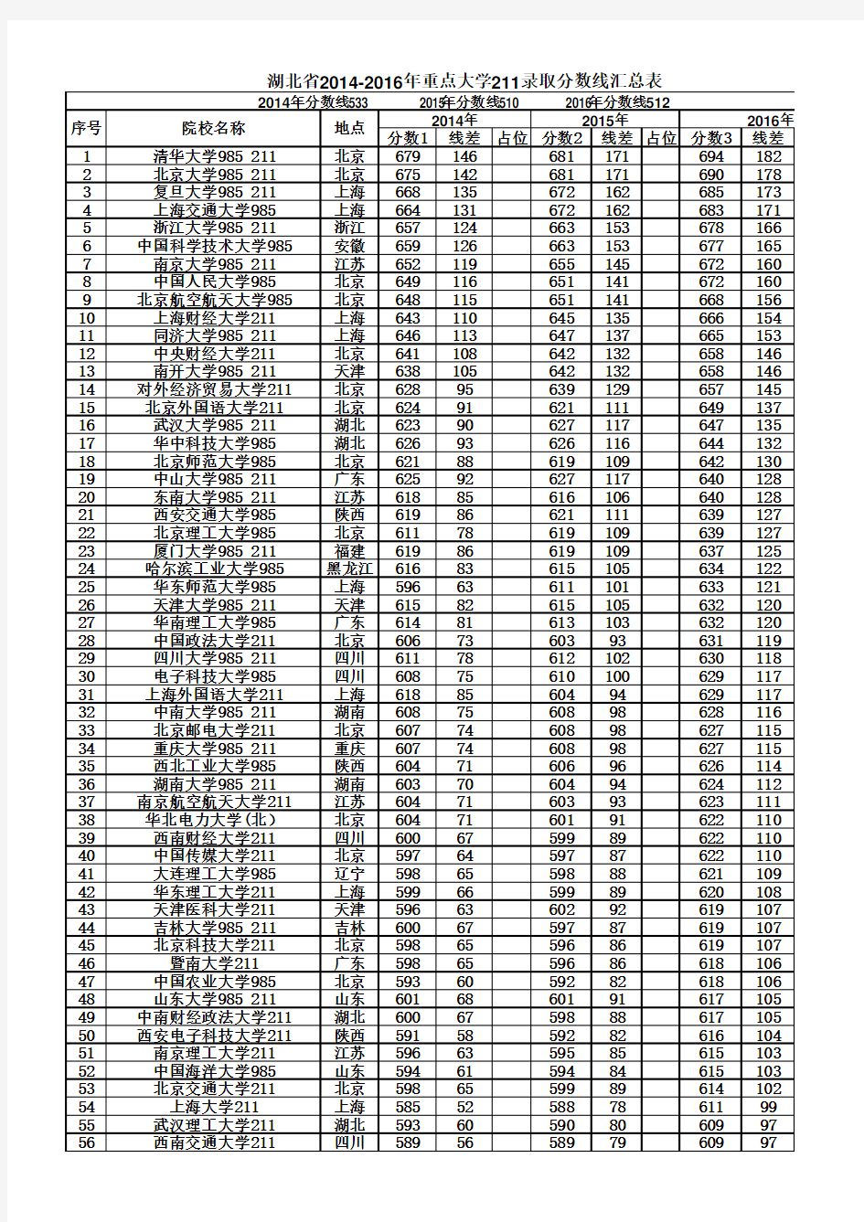 湖北省2014-2016年211大学理科录取分数线排序