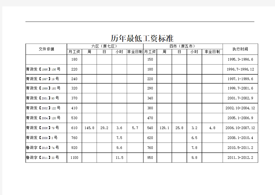 历年最低工资标准