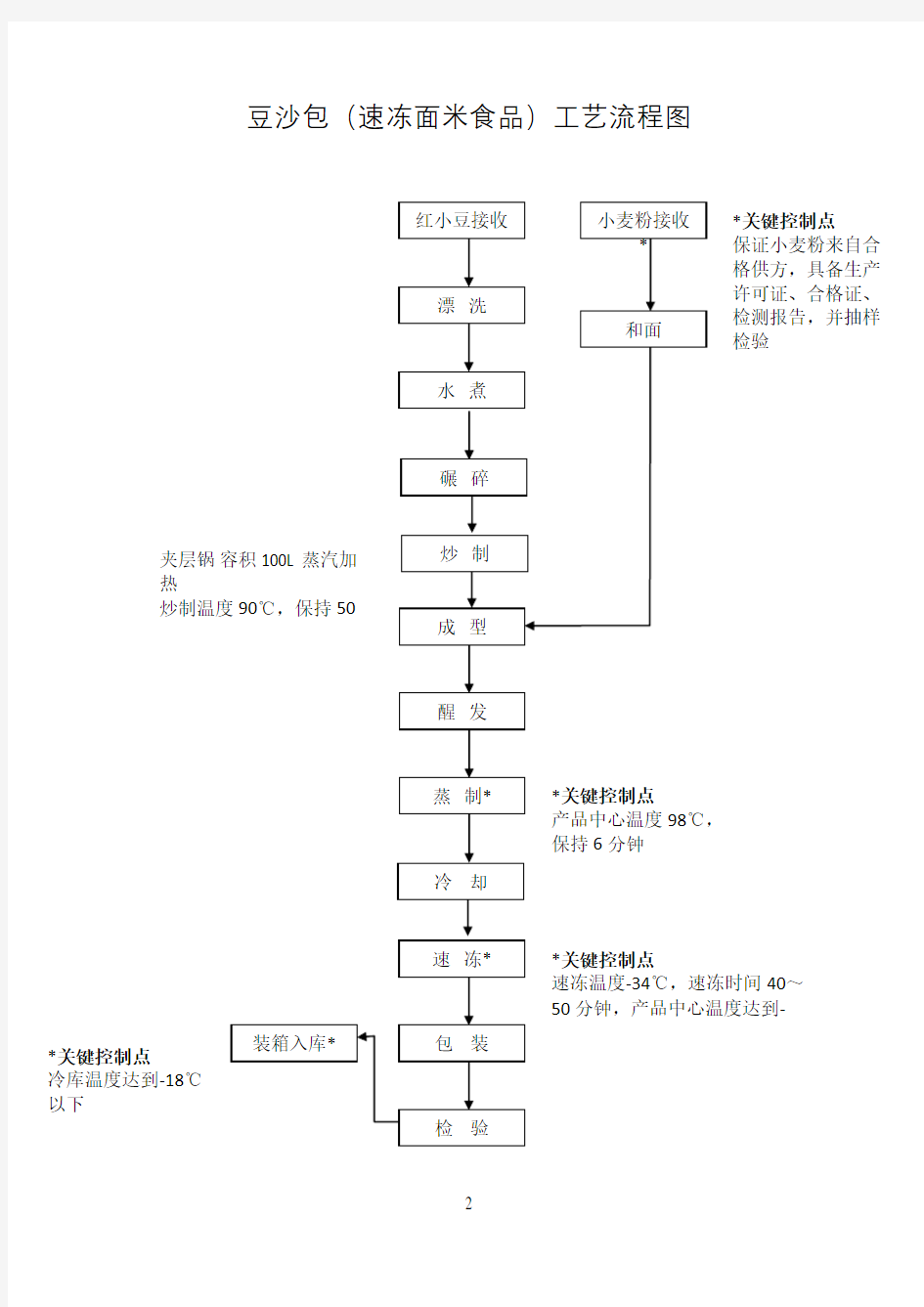 工艺流程(速冻面米食品)