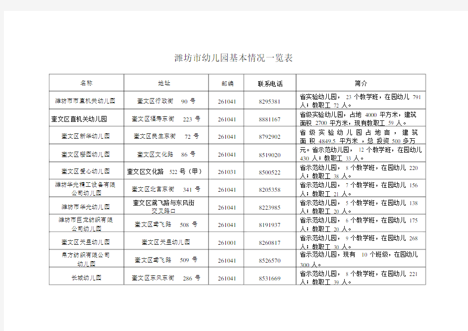 潍坊市幼儿园基本情况一览表.docx