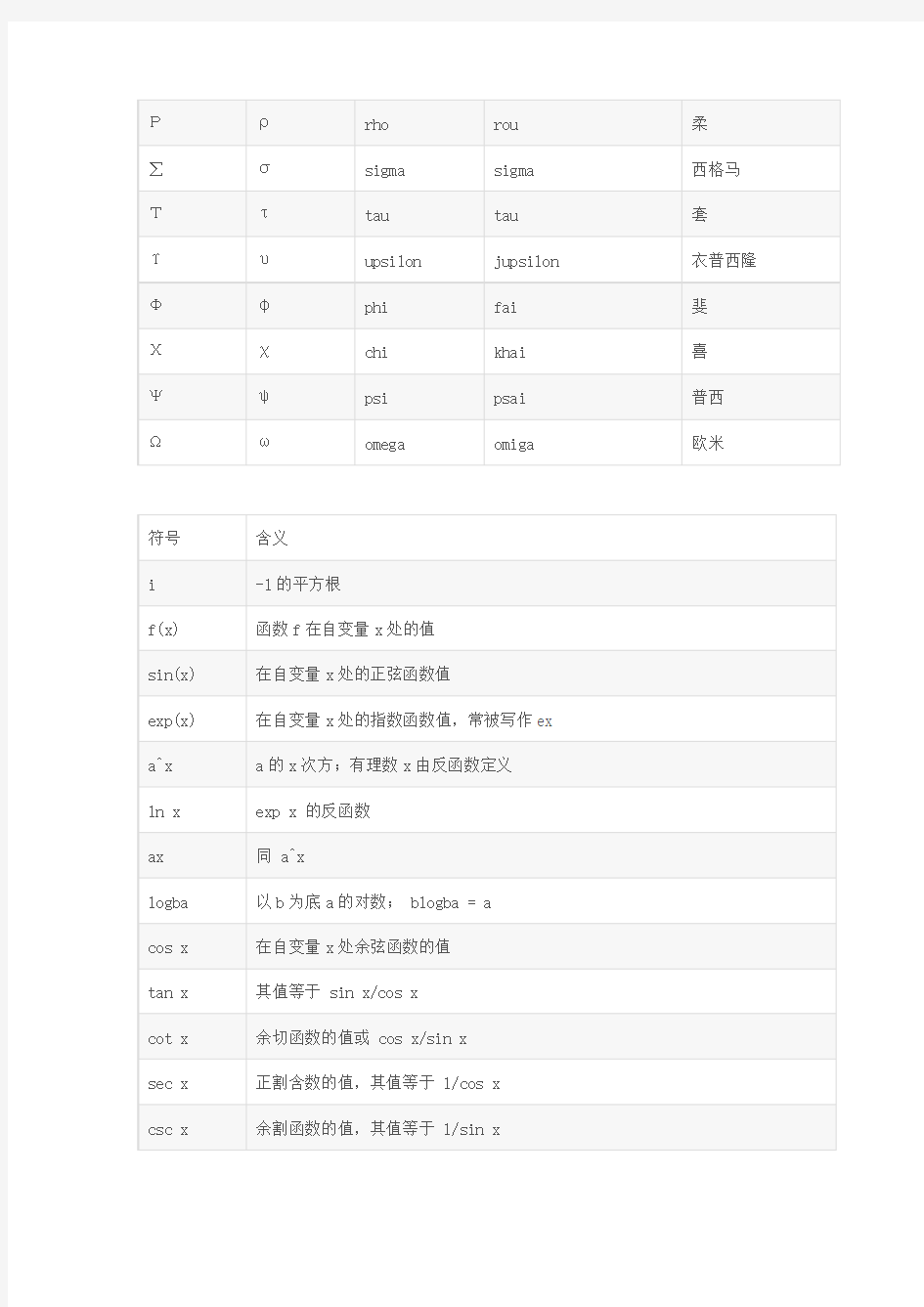 (完整word版)数学符号及读法大全