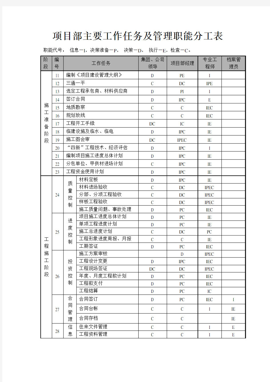 (完整版)项目部主要工作任务及管理职能分工表