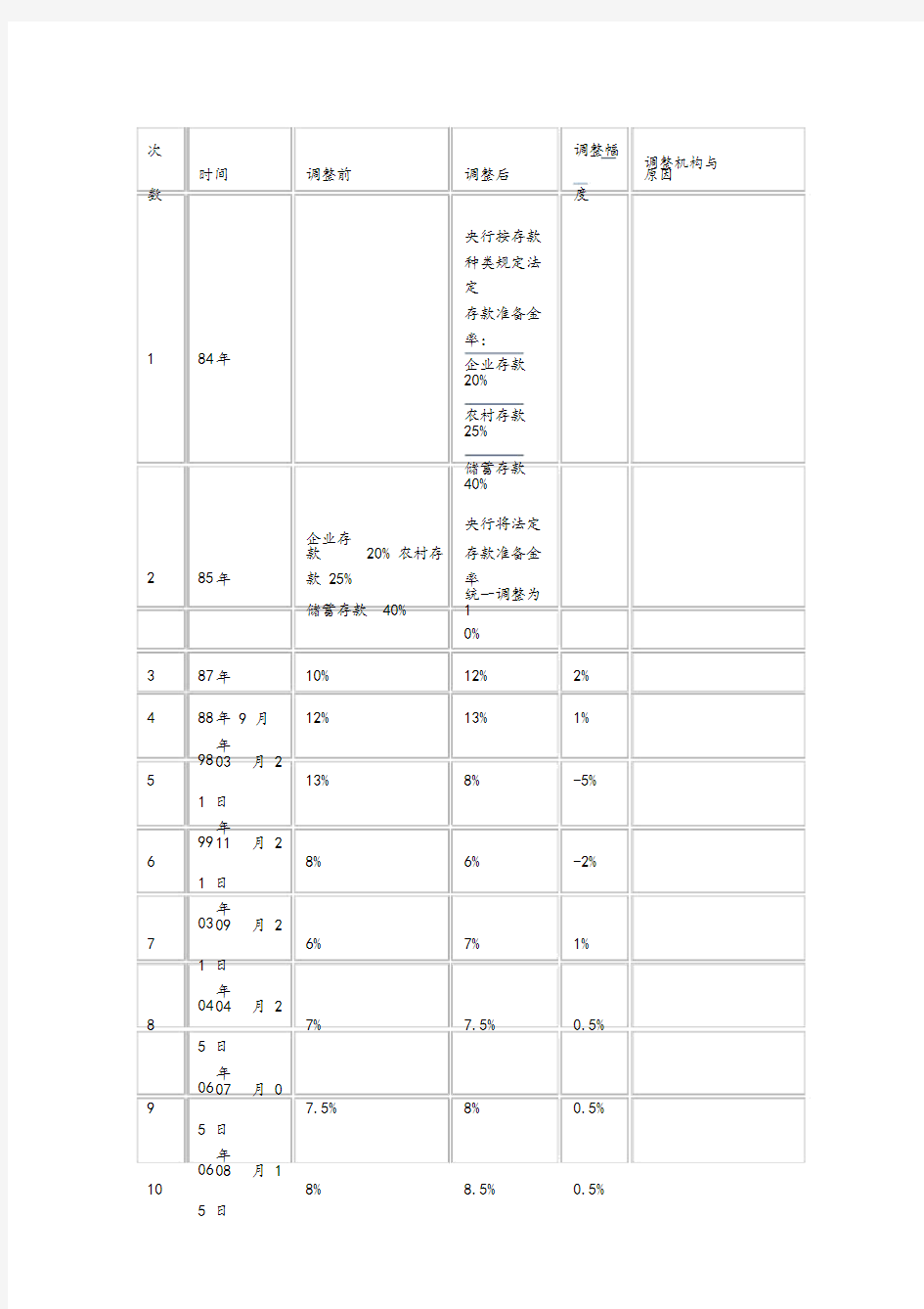 中国历年法定存款准备金率变动表