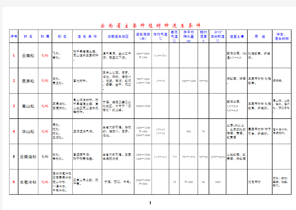 云南省主要种植树种