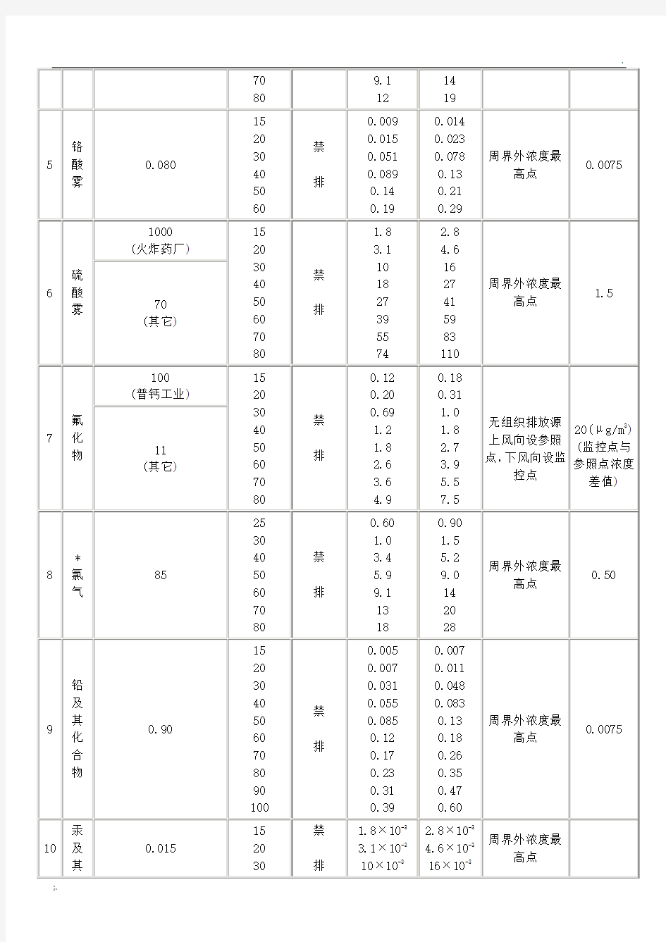 GB16297固定污染源废气环境检测限值