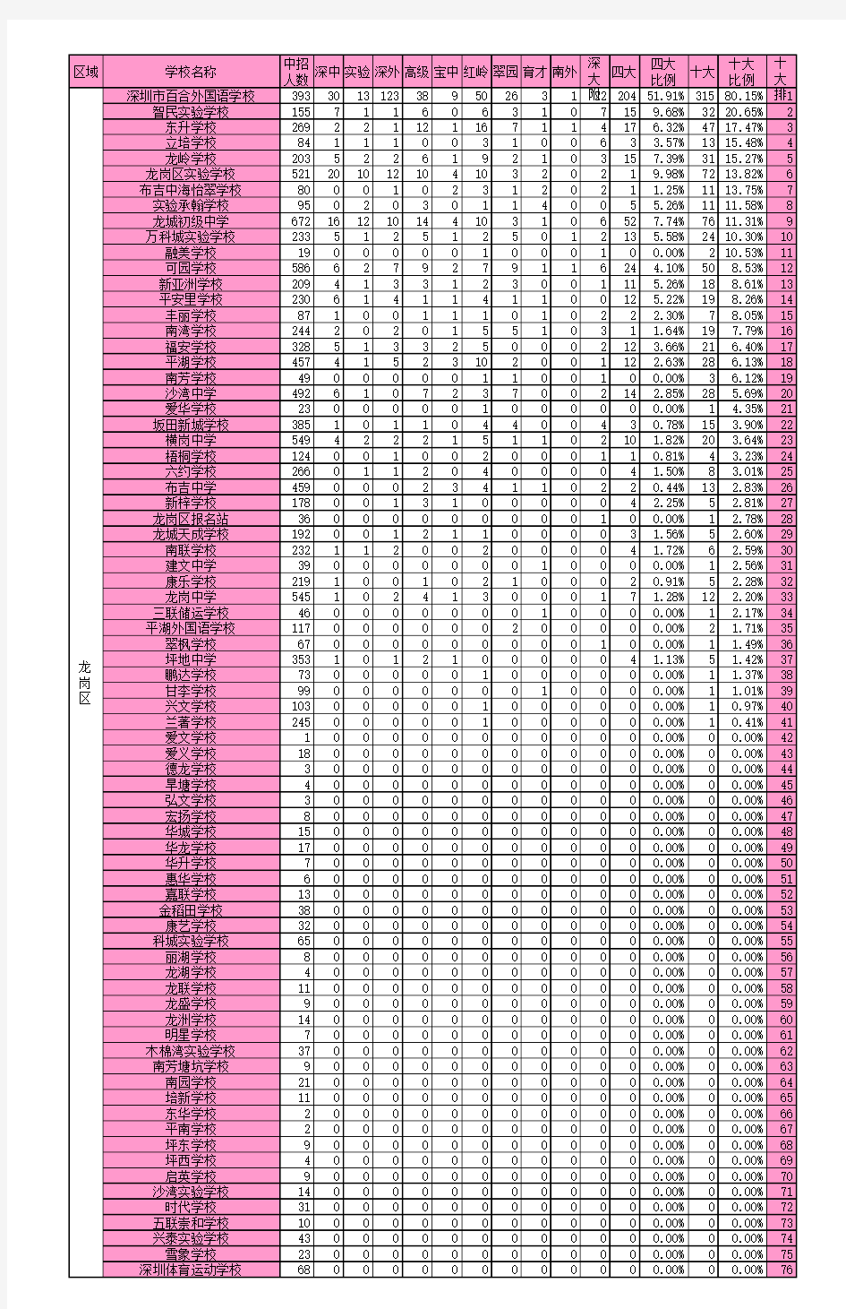 2016年 深圳初中学校录取排名 十大