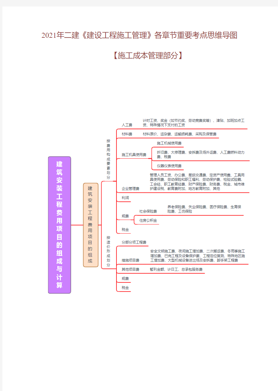 2021年二建《建设工程施工管理》各章节重要考点思维导图【施工成本管理部分】