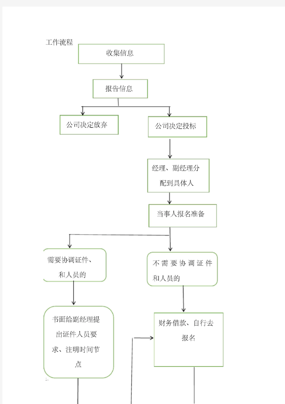 经营部工作流程