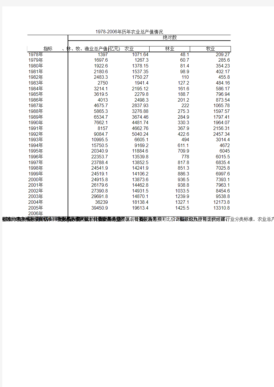 78-2006年历年农业总产值情况