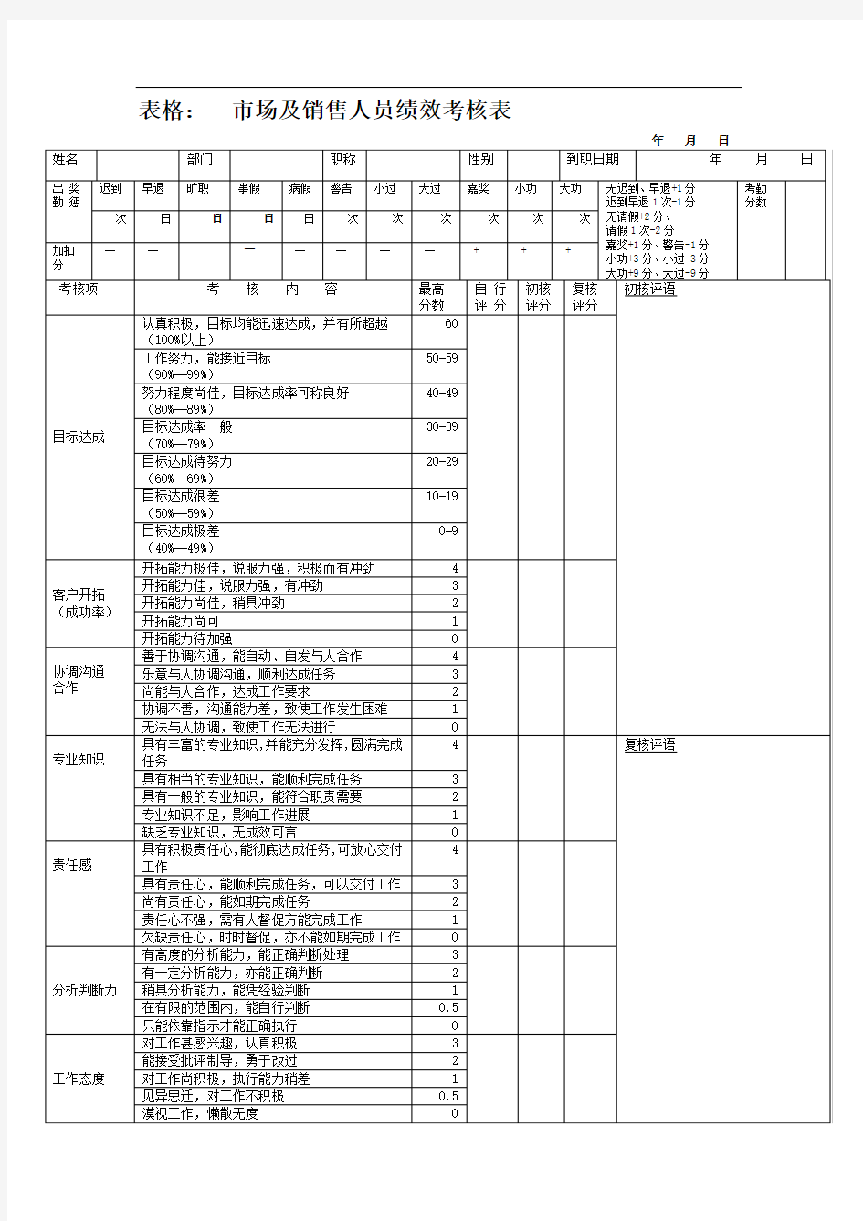 市场及销售人员绩效考核表