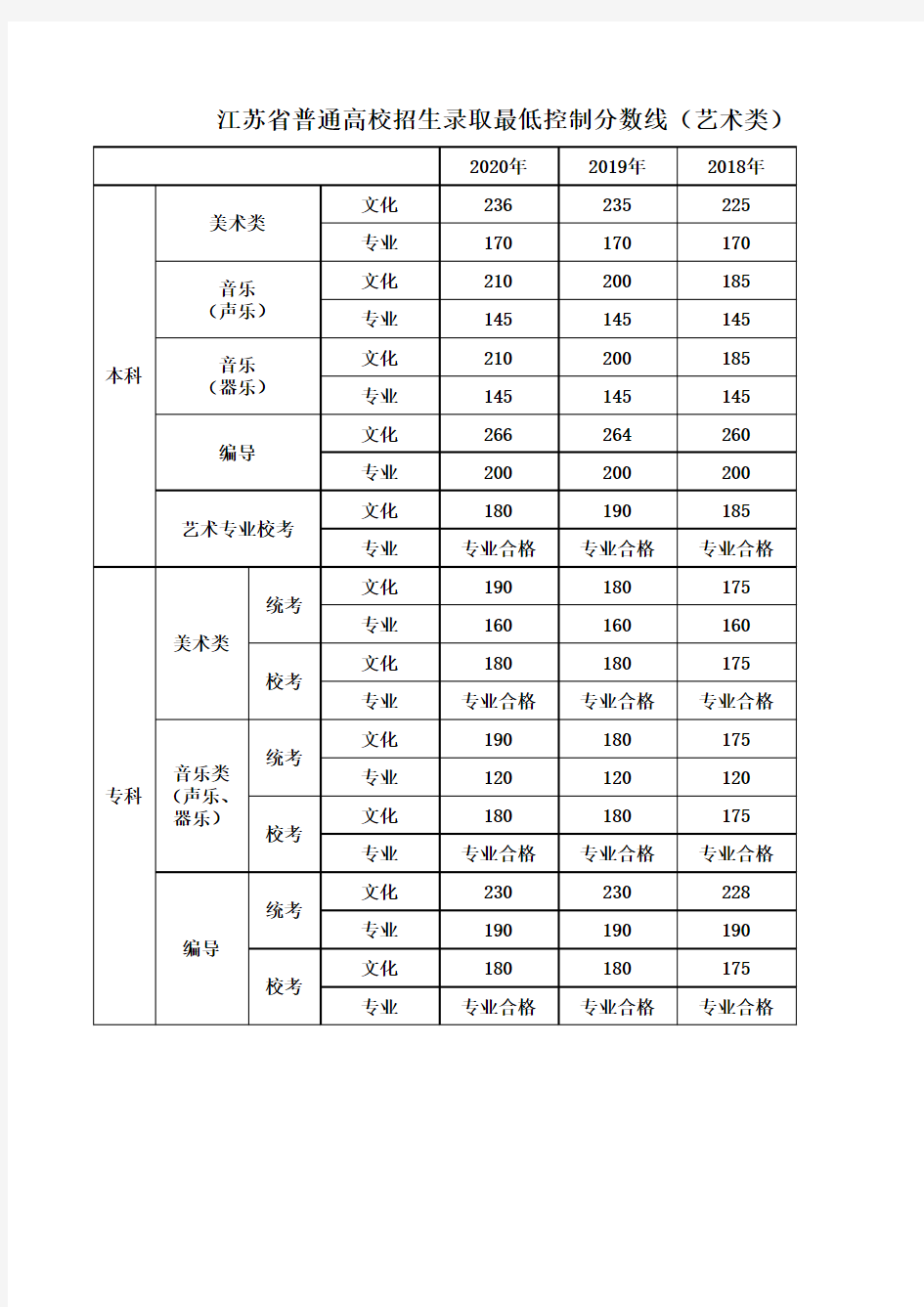 2017—2019年江苏省普通高校招生录取最低控制分数线(艺术类)