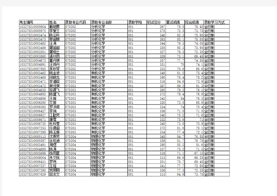 2018浙江工业大学硕士研究生录取名单