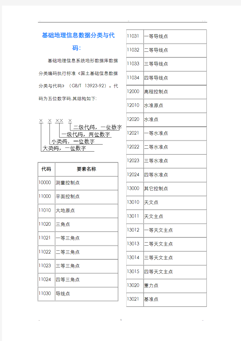 基础地理信息数据分类及代码