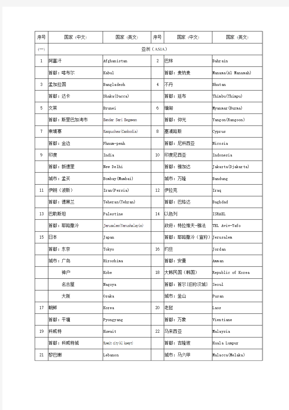 世界各国(地区)其首都(首府)主要城市名称(中英文对照)