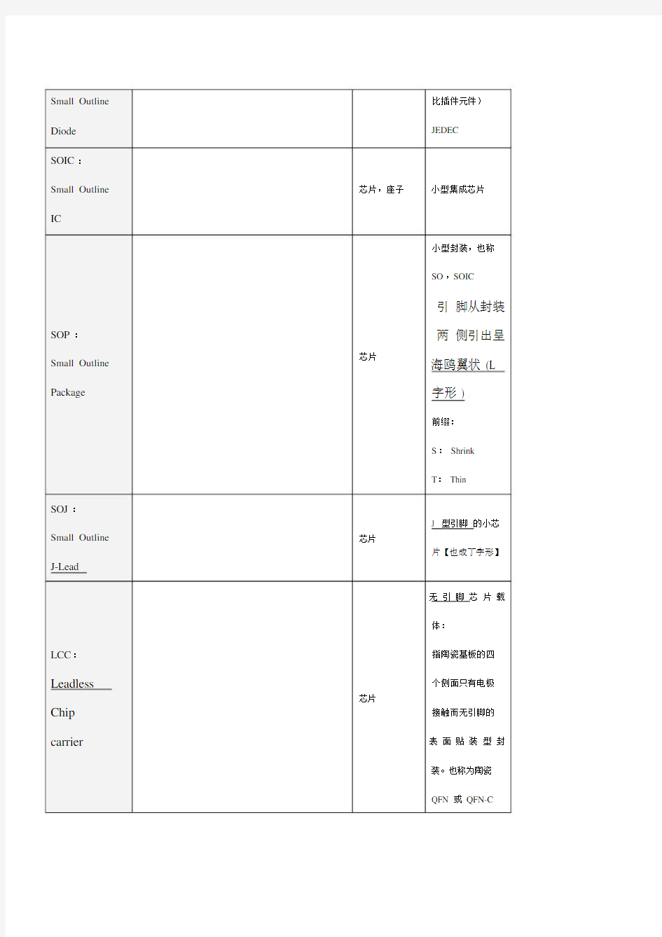 SMT常见贴片元器件封装类型和尺寸.docx