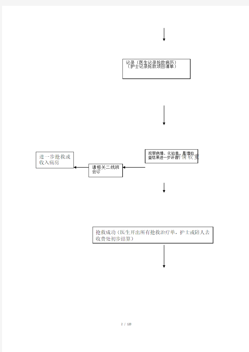 常见急危重病人抢救流程