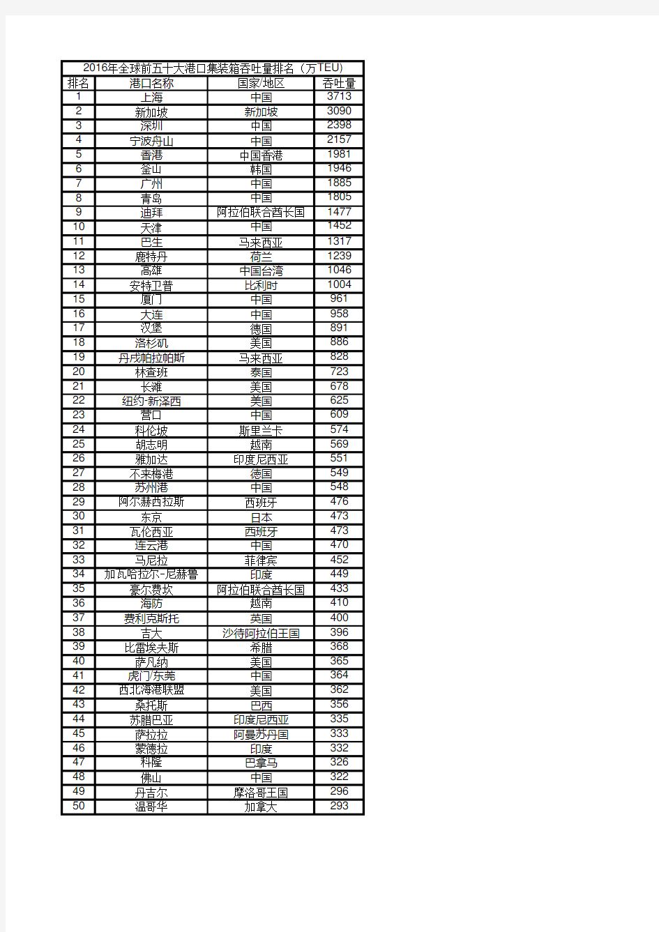 2016年全球50大港口集装箱吞吐量排名