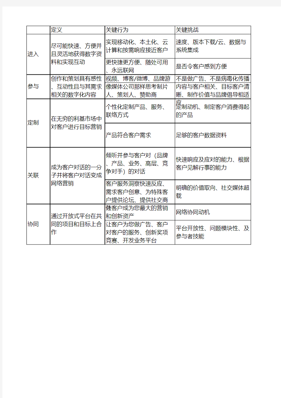 数字化营销五大策略