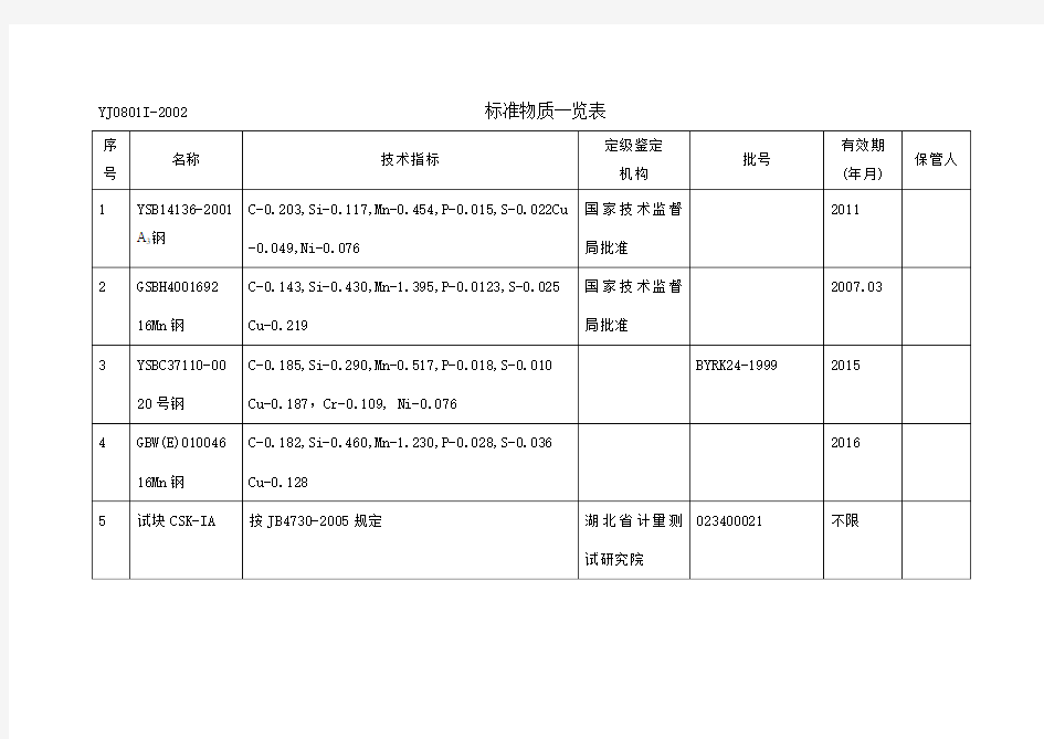 标准物质一览表[1]