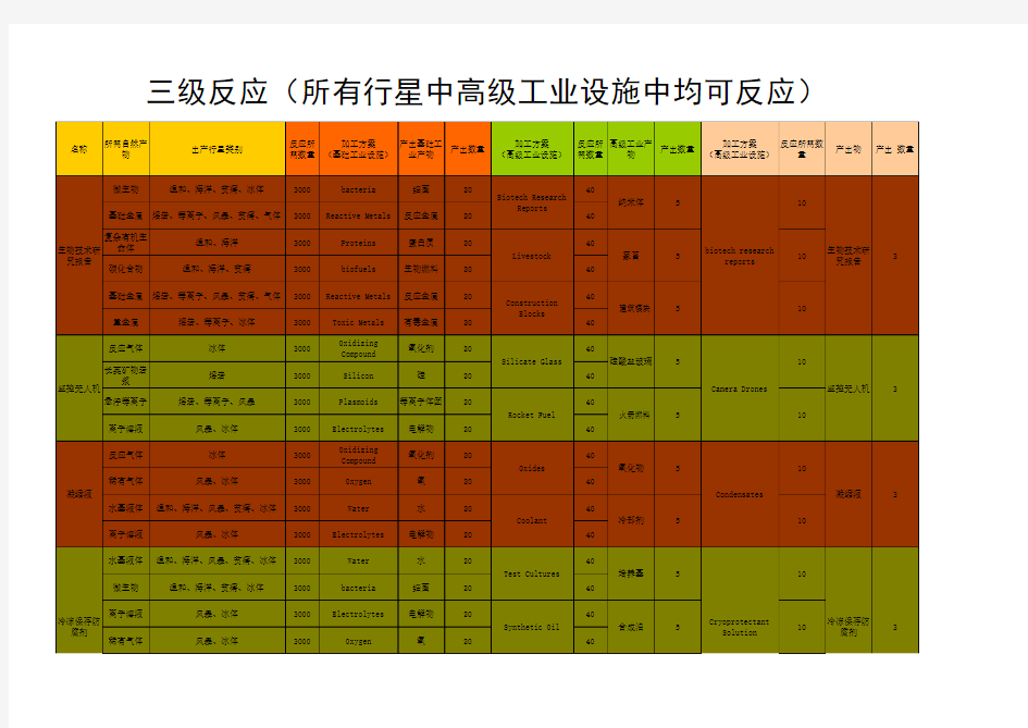 EVE行星开发新手资料-表格明细汇总