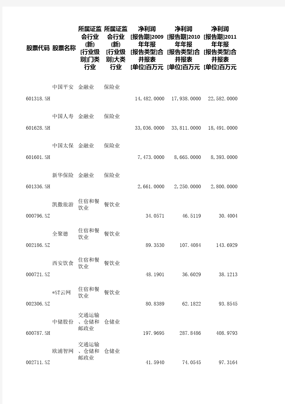 2015年全国各行业净利润表