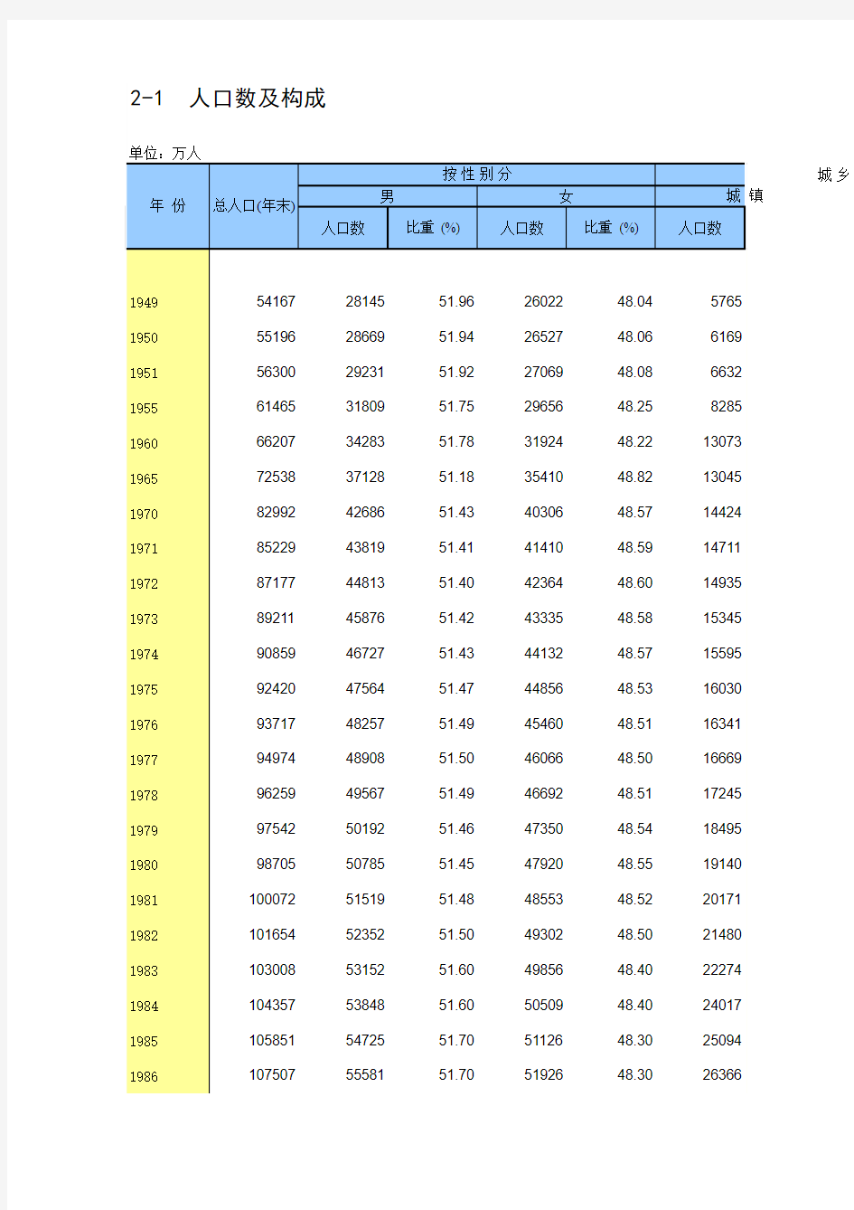 中国人口及分布