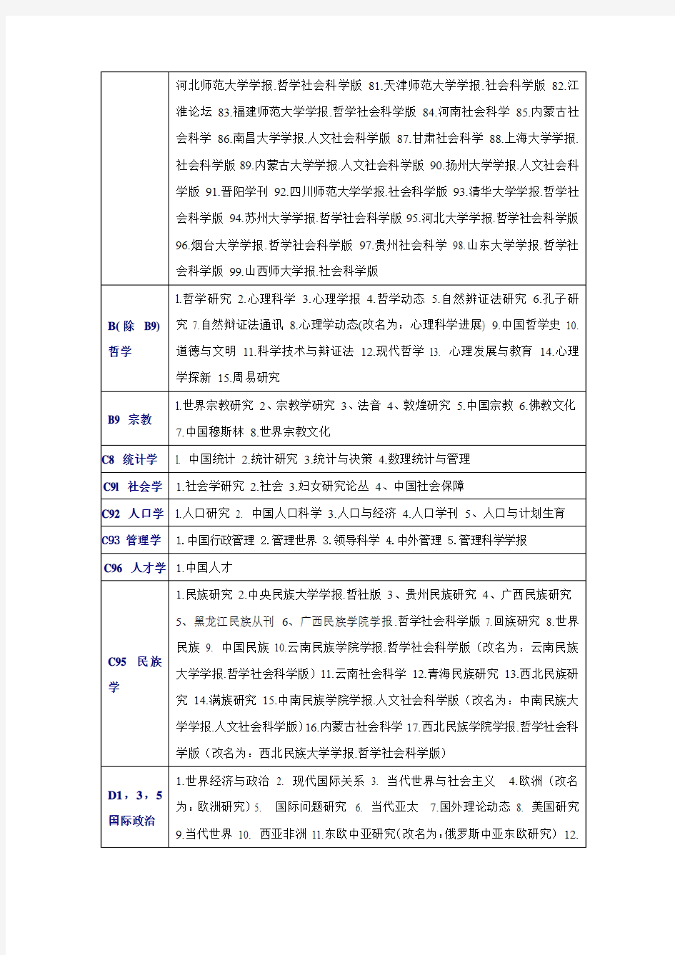 中文核心期刊(2004版)北京大学出版社