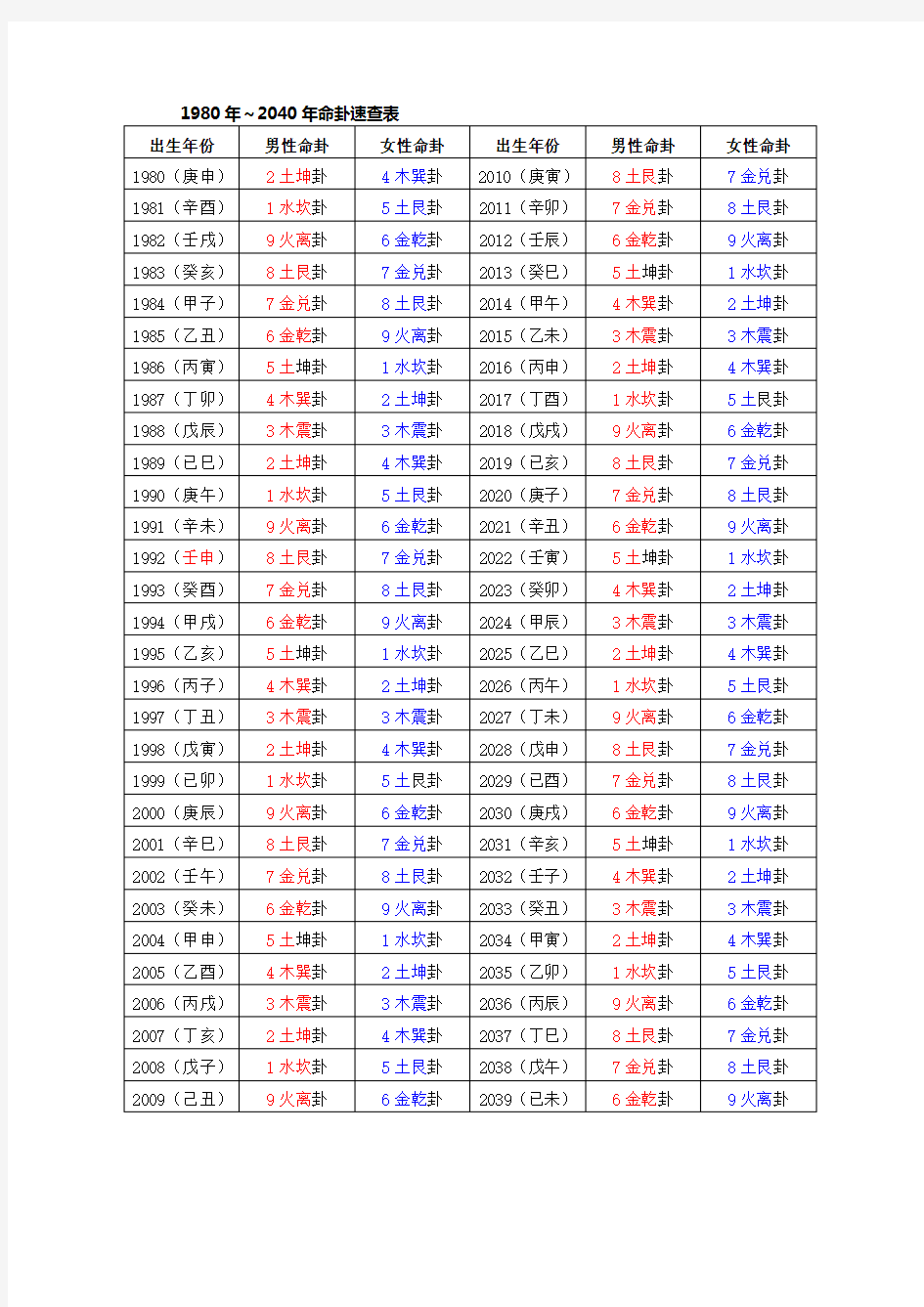 1980年～2040年命卦速查表