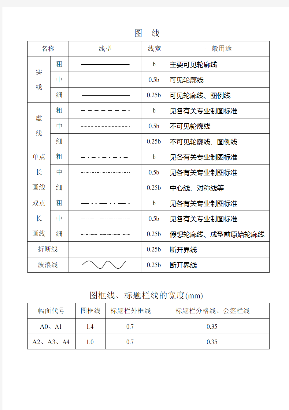 CAD幅面及图框尺寸